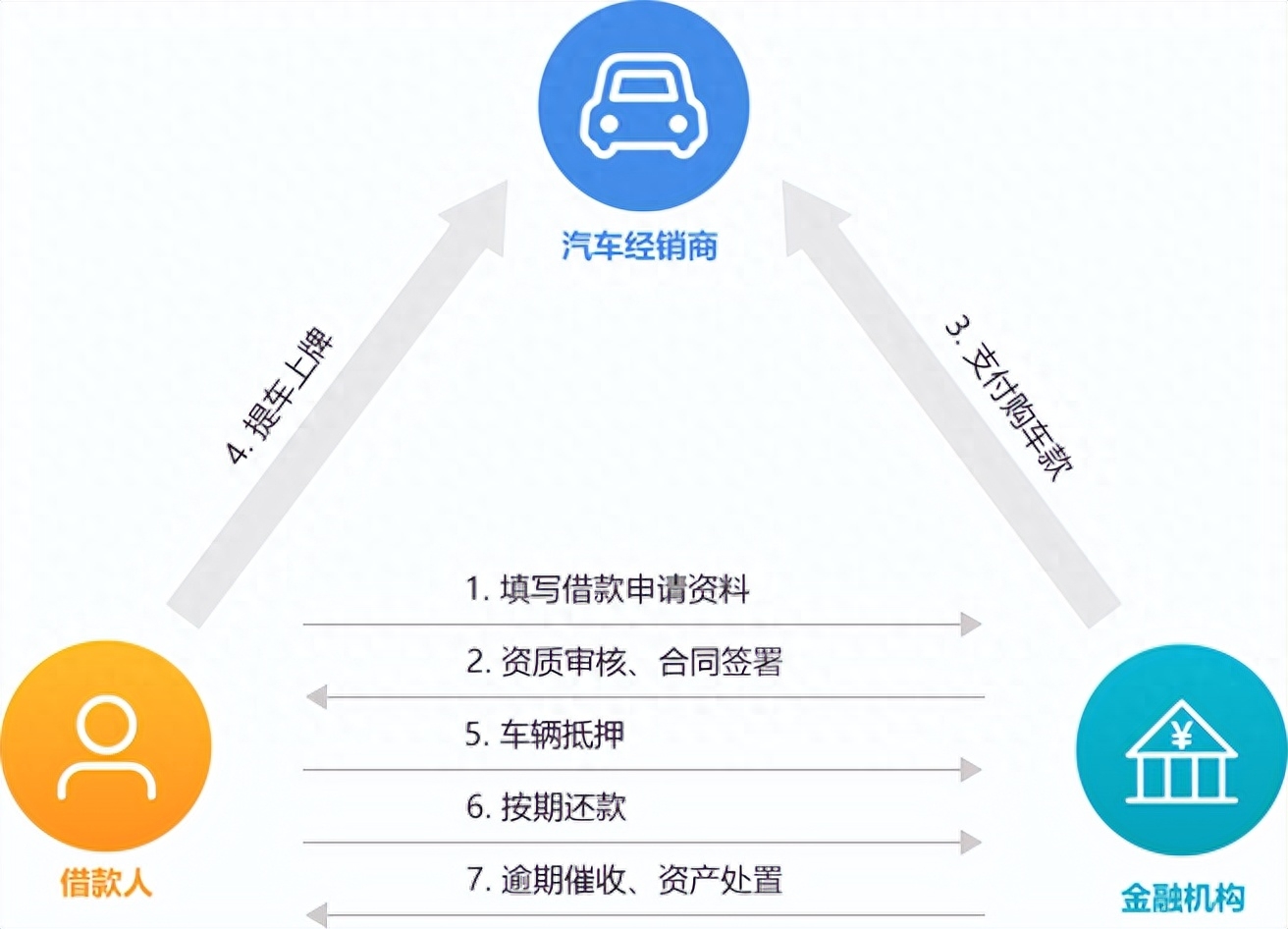 新車可以抵押融資(抵押融資新車可以貸款嗎)? (http://m.banchahatyai.com/) 知識(shí)問(wèn)答 第1張