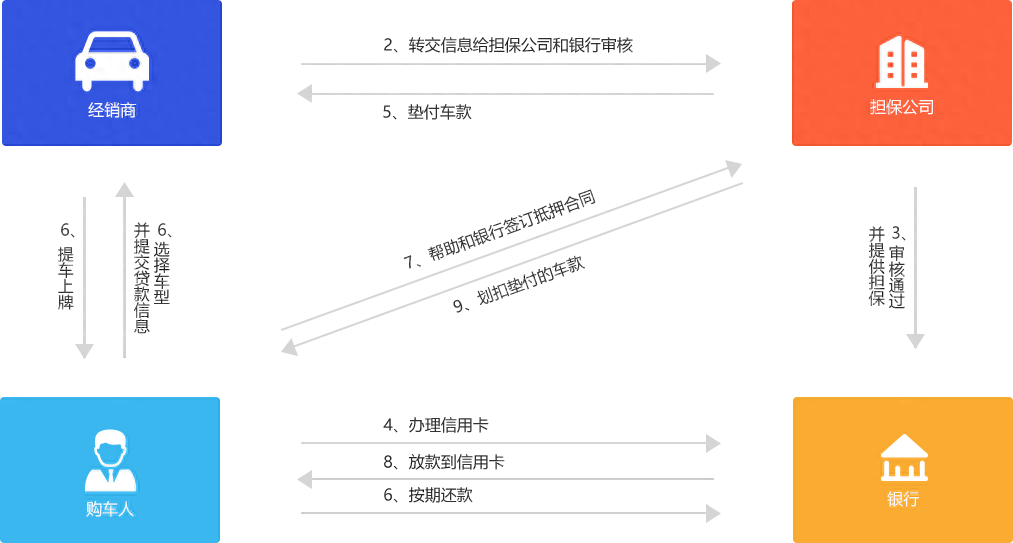 新車可以抵押融資(抵押融資新車可以貸款嗎)? (http://m.banchahatyai.com/) 知識(shí)問(wèn)答 第4張