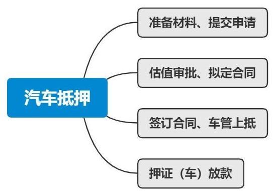 車輛抵押貸款哪里可以辦理(抵押車貸款可以嗎)? (http://m.banchahatyai.com/) 知識問答 第1張