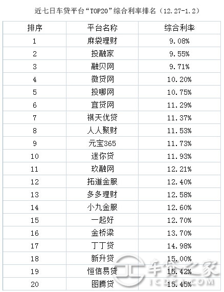 車輛抵押貸款平臺(tái)排名(抵押車貸款平臺(tái)哪個(gè)好)? (http://m.banchahatyai.com/) 知識(shí)問答 第3張