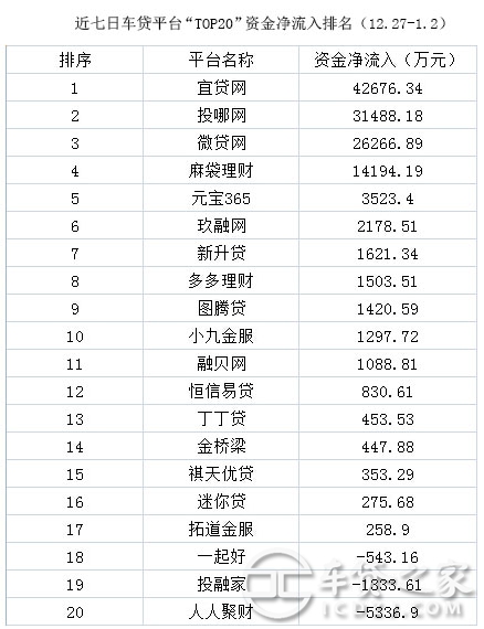 車輛抵押貸款平臺(tái)排名(抵押車貸款平臺(tái)哪個(gè)好)? (http://m.banchahatyai.com/) 知識(shí)問答 第9張