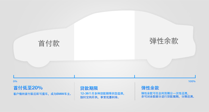 寶馬貸款方案哪種最好(寶馬的貸款)? (http://m.banchahatyai.com/) 知識問答 第1張