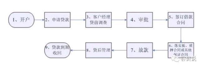 車子抵押貸款的條件和流程(抵押車貸款流程和費用)? (http://m.banchahatyai.com/) 知識問答 第3張