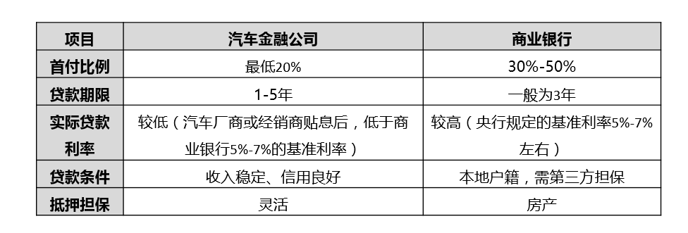 汽車金融公司貸款需要什么條件(汽車金融公司貸款需要抵押嗎)? (http://m.banchahatyai.com/) 知識(shí)問答 第4張