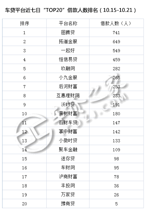 車貸平臺(tái)(貸車平臺(tái)有多少年了)? (http://m.banchahatyai.com/) 知識(shí)問答 第7張