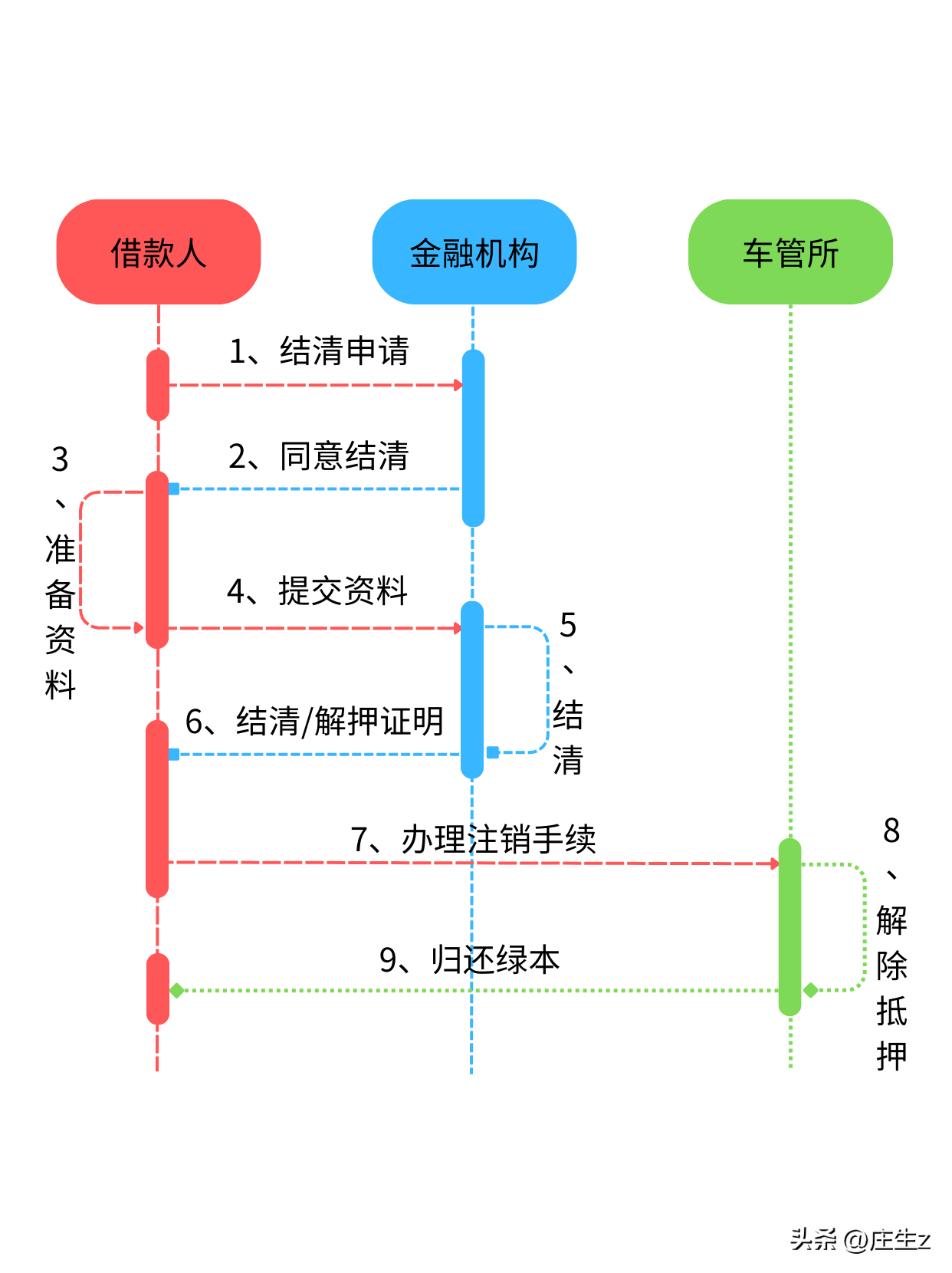 車輛貸款抵押如何解除(抵押解除貸款車輛怎么辦理)？ (http://m.banchahatyai.com/) 知識(shí)問答 第1張