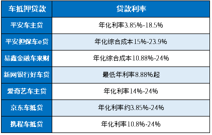 哪個汽車抵押貸款利息低(車子抵押貸款利息低)？ (http://m.banchahatyai.com/) 知識問答 第1張