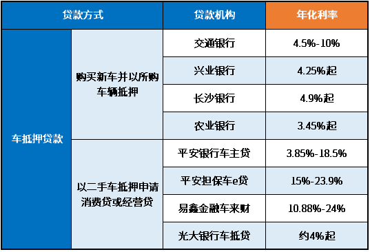 3萬車抵押貸款利率多少(抵押車輛貸款利息)？ (http://m.banchahatyai.com/) 知識(shí)問答 第1張