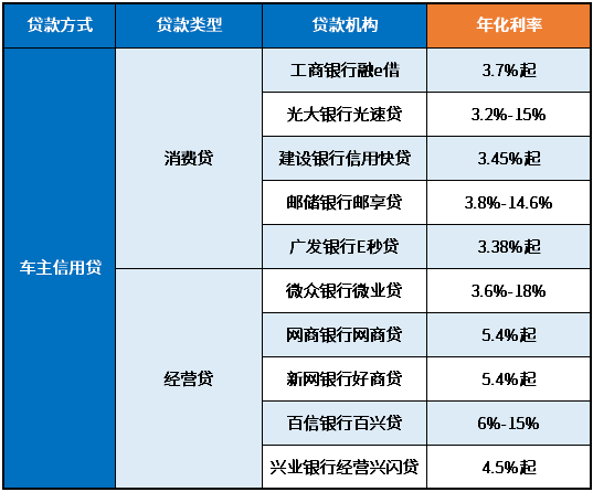 3萬車抵押貸款利率多少(抵押車輛貸款利息)？ (http://m.banchahatyai.com/) 知識(shí)問答 第2張