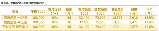 易車貸款利息多少(利息貸款易車貸劃算嗎)？ (http://m.banchahatyai.com/) 知識問答 第5張